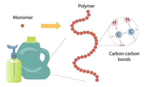  メタクリレート！高性能プラスチックの製造に不可欠なモノマー