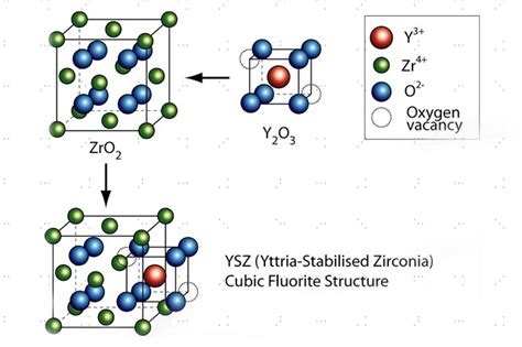  Yttria-Stabilized Zirconia: REVOLUTIONIZING HIGH-TEMPERATURE APPLICATIONS IN THE INDUSTRIAL SECTOR!